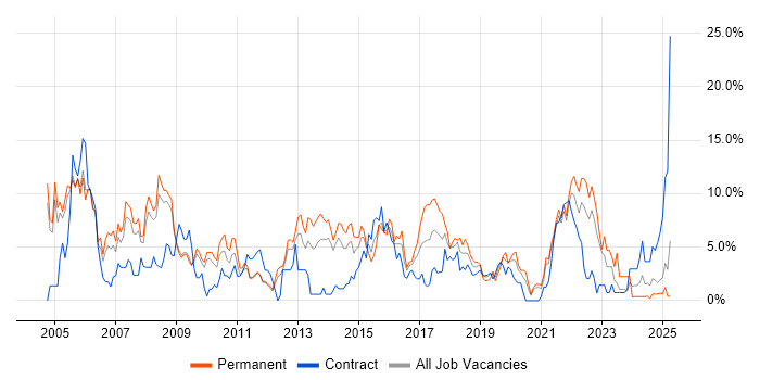 Job vacancy trend for Cisco in the City of Westminster