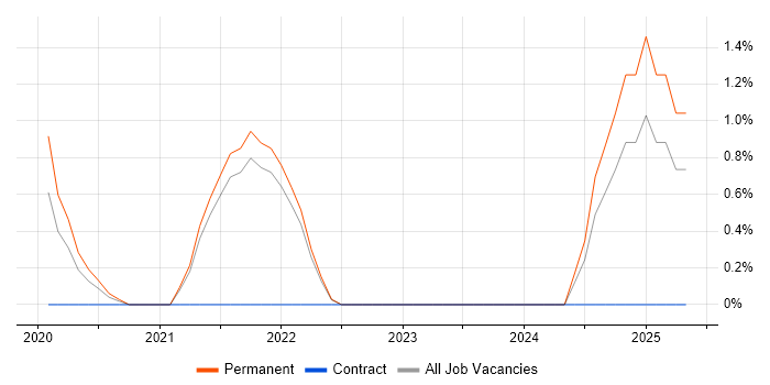 Job vacancy trend for CISMP in the City of Westminster