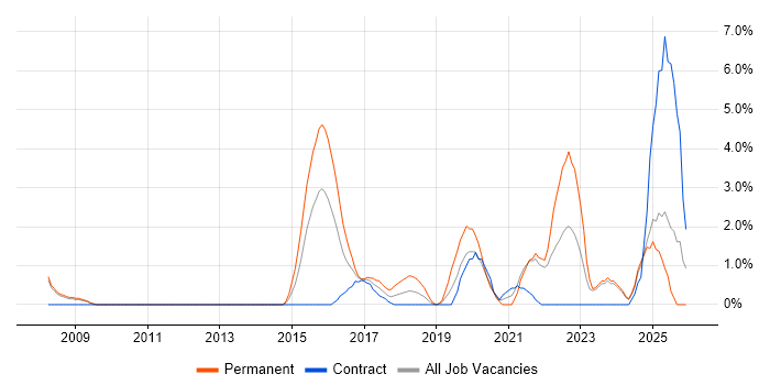 CISSP job vacancy trend in the City of Westminster