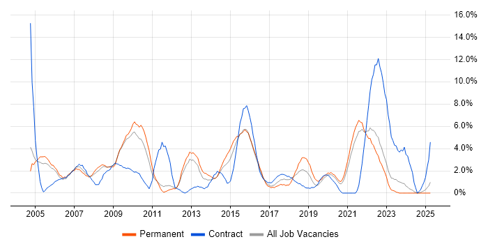 Job vacancy trend for Citrix in the City of Westminster Job vacancy trend for Citrix in the City of Westminster