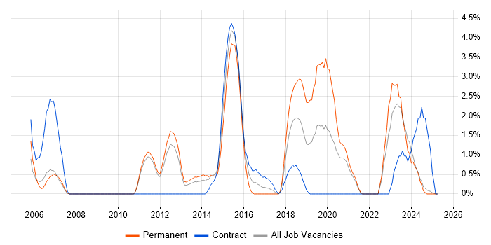 Job vacancy trend for Clean Code in the City of Westminster
