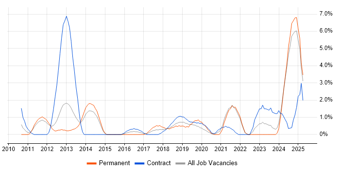 Job vacancy trend for Cloud Computing in the City of Westminster Job vacancy trend for Cloud Computing in the City of Westminster
