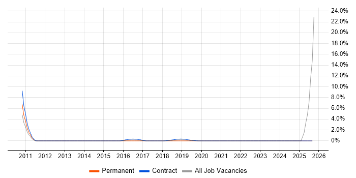 Cloud Developer job vacancy trend in the City of Westminster Cloud Developer job vacancy trend in the City of Westminster