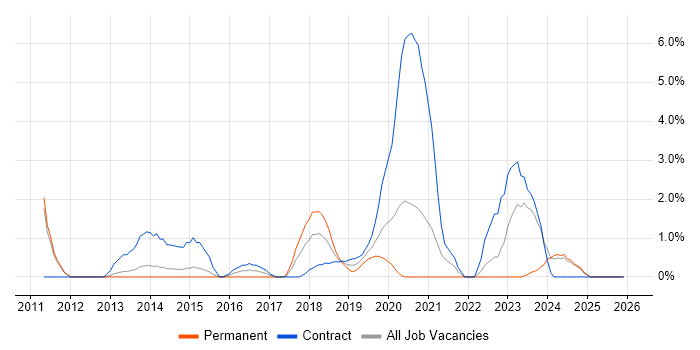 Cloud Engineer job vacancy trend in the City of Westminster
