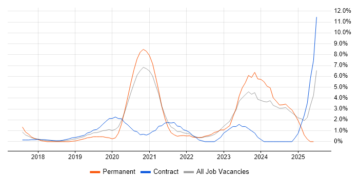 Job vacancy trend for Cloud Native in the City of Westminster