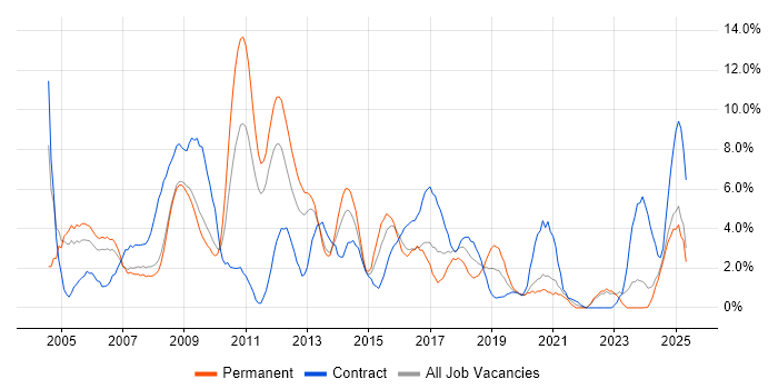 Job vacancy trend for CMS in the City of Westminster Job vacancy trend for CMS in the City of Westminster