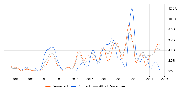 Job vacancy trend for Coaching in the City of Westminster Job vacancy trend for Coaching in the City of Westminster