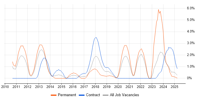 Job vacancy trend for Code Quality in the City of Westminster Job vacancy trend for Code Quality in the City of Westminster