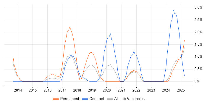 Job vacancy trend for Collaborative Culture in the City of Westminster Job vacancy trend for Collaborative Culture in the City of Westminster