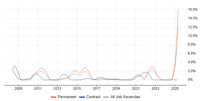 Job vacancy trend for Commercial Awareness in the City of Westminster
