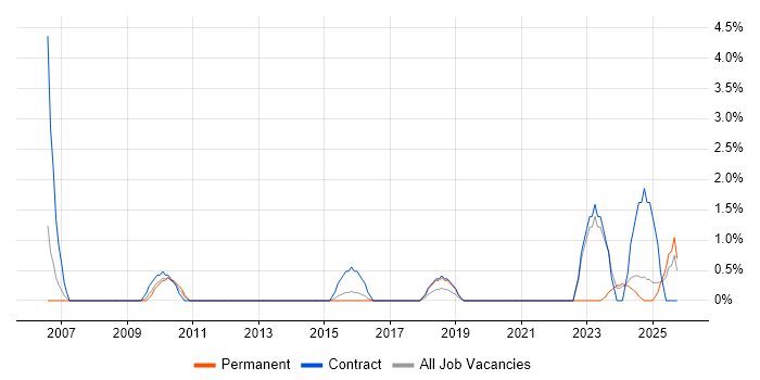 Communications Manager job vacancy trend in the City of Westminster