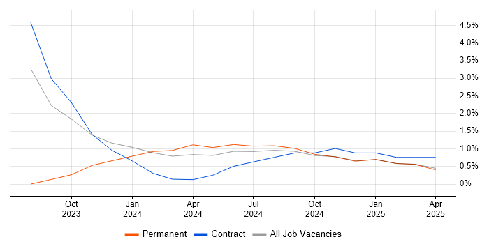 Job vacancy trend for Communications Officer in the City of Westminster