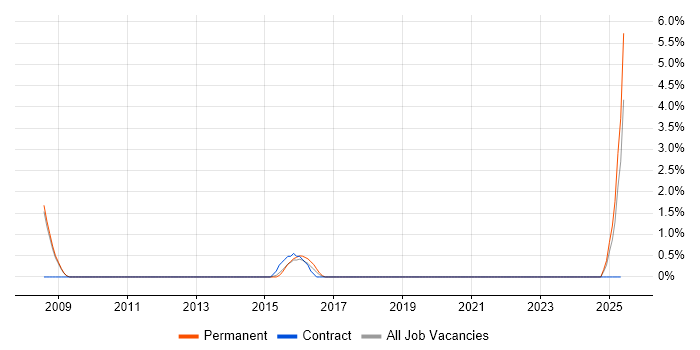 Job vacancy trend for Competitor Analysis in the City of Westminster