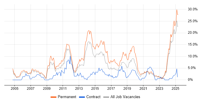 Job vacancy trend for Computer Science in the City of Westminster Job vacancy trend for Computer Science in the City of Westminster
