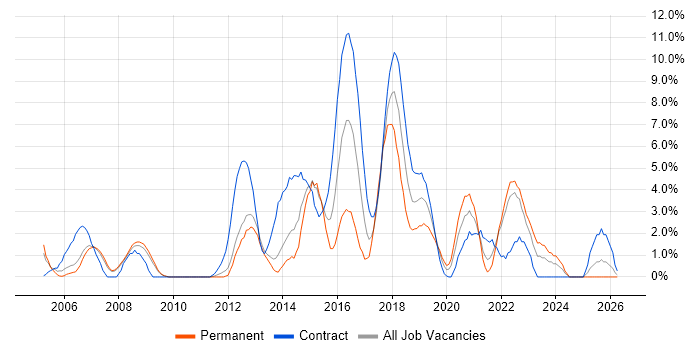 Configuration Management job vacancy trend in the City of Westminster