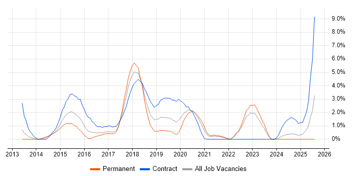 Job vacancy trend for Confluence in the City of Westminster Job vacancy trend for Confluence in the City of Westminster