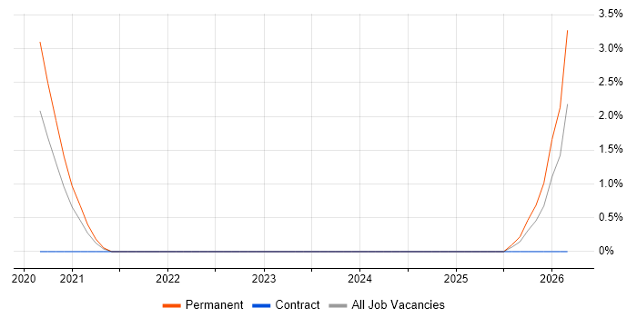 Consent Management job vacancy trend in the City of Westminster