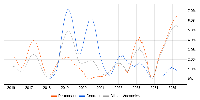 Job vacancy trend for Containerisation in the City of Westminster Job vacancy trend for Containerisation in the City of Westminster