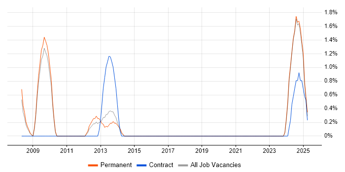 Job vacancy trend for Content Development in the City of Westminster