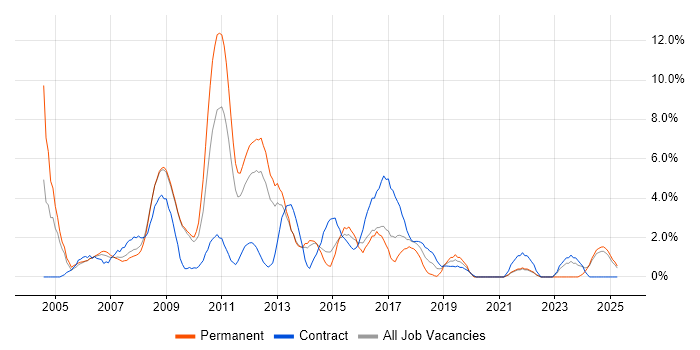 Job vacancy trend for Content Management in the City of Westminster
