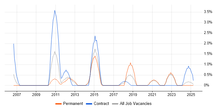 Job vacancy trend for Contingency Planning in the City of Westminster Job vacancy trend for Contingency Planning in the City of Westminster