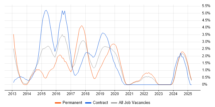 Job vacancy trend for Continuous Delivery in the City of Westminster