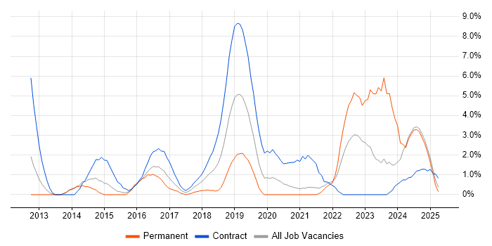 Job vacancy trend for Continuous Deployment in the City of Westminster Job vacancy trend for Continuous Deployment in the City of Westminster