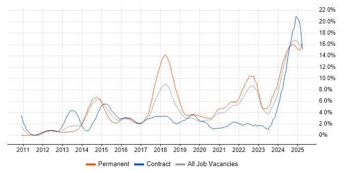 Job vacancy trend for Continuous Improvement in the City of Westminster Job vacancy trend for Continuous Improvement in the City of Westminster
