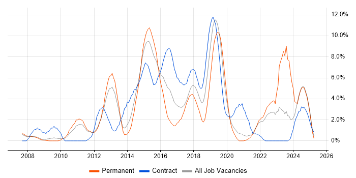 Job vacancy trend for Continuous Integration in the City of Westminster Job vacancy trend for Continuous Integration in the City of Westminster