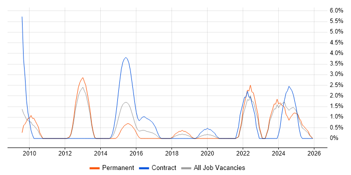 Contract Negotiation job vacancy trend in the City of Westminster