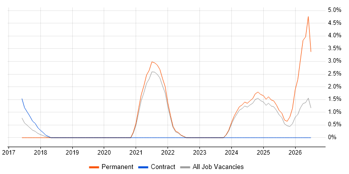 Conversational UI job vacancy trend in the City of Westminster