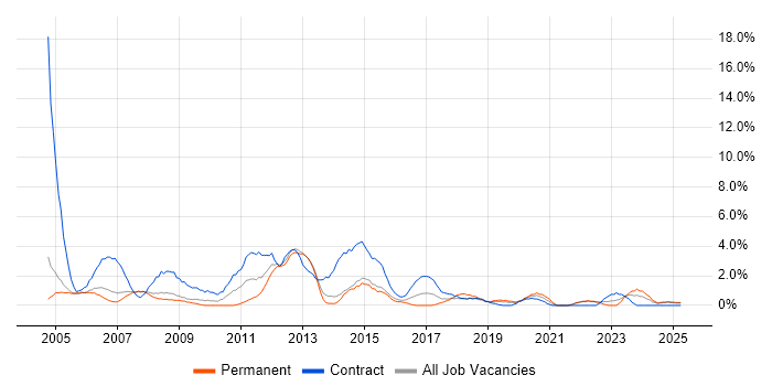 Job vacancy trend for Coordinator in the City of Westminster