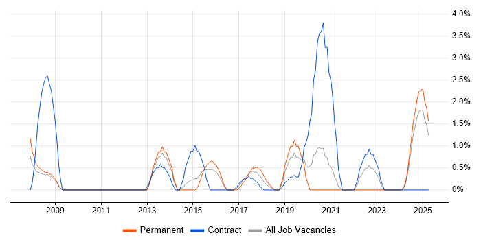 Job vacancy trend for Copywriting in the City of Westminster Job vacancy trend for Copywriting in the City of Westminster