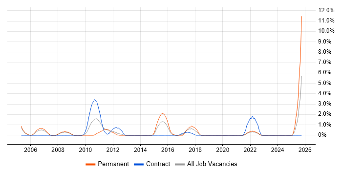 Cost-Benefit Analysis job vacancy trend in the City of Westminster