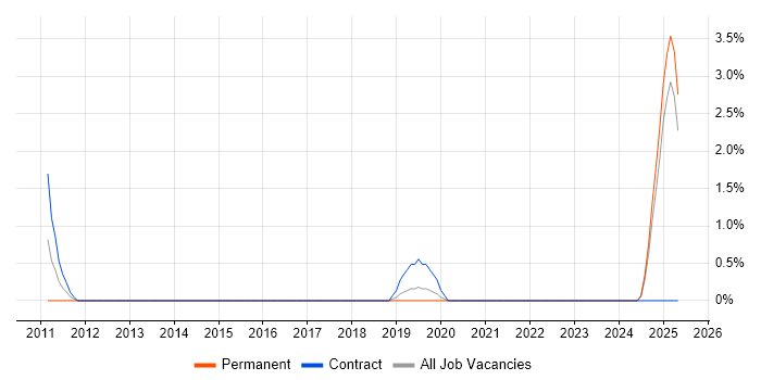 Job vacancy trend for Cost Management in the City of Westminster Job vacancy trend for Cost Management in the City of Westminster