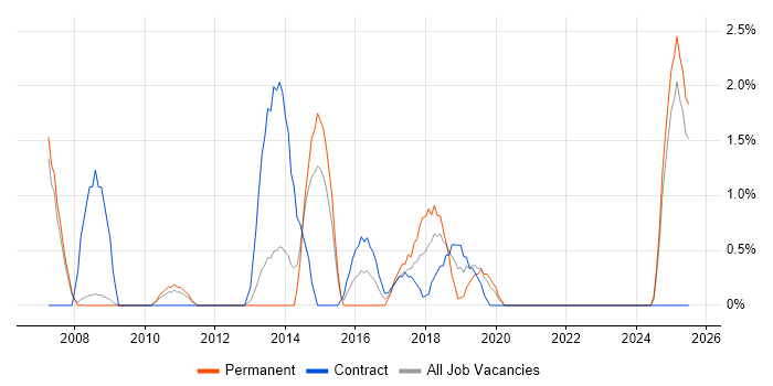 Job vacancy trend for Cost Reduction in the City of Westminster