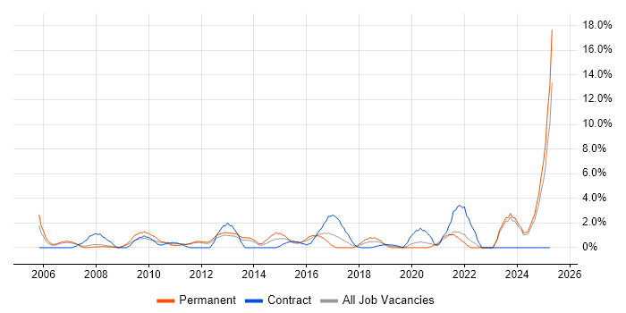 Job vacancy trend for Creative Thinking in the City of Westminster Job vacancy trend for Creative Thinking in the City of Westminster