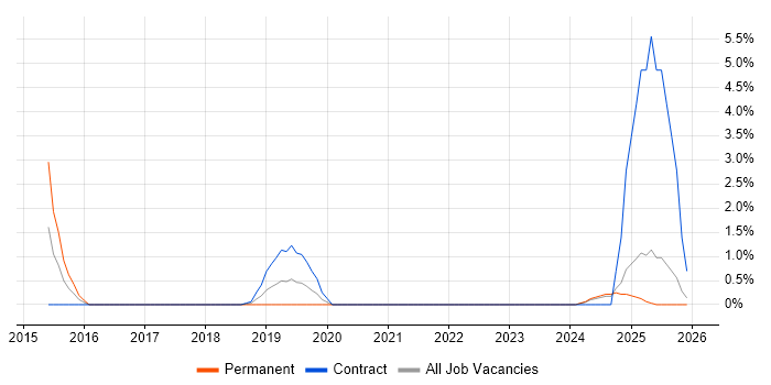 CREST Certified job vacancy trend in the City of Westminster