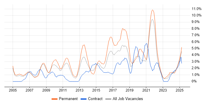 Job vacancy trend for CRM in the City of Westminster Job vacancy trend for CRM in the City of Westminster