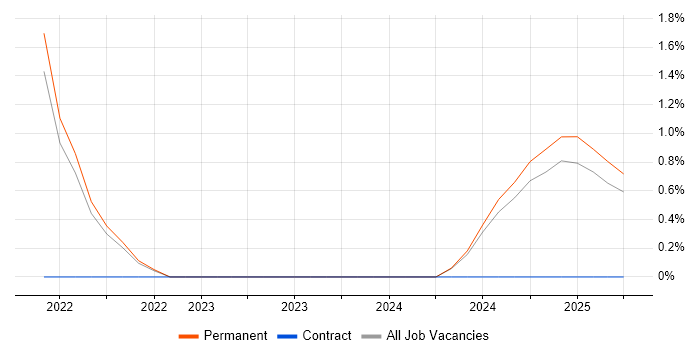 Job vacancy trend for CrowdStrike in the City of Westminster