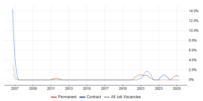 Job vacancy trend for Cryptography in the City of Westminster