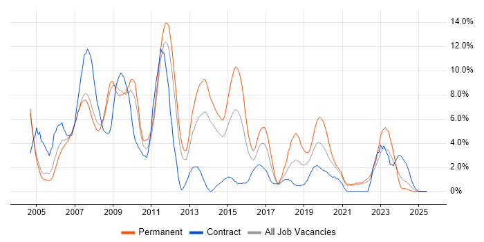 Job vacancy trend for C# Developer in the City of Westminster
