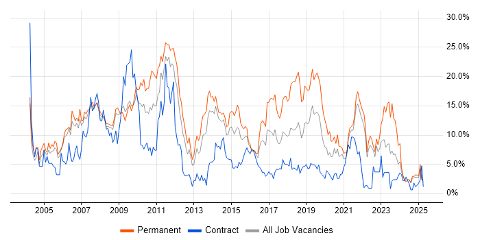 Job vacancy trend for C# in the City of Westminster