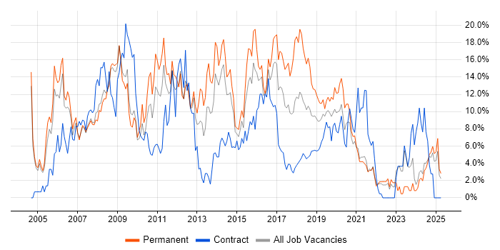 Job vacancy trend for CSS in the City of Westminster Job vacancy trend for CSS in the City of Westminster