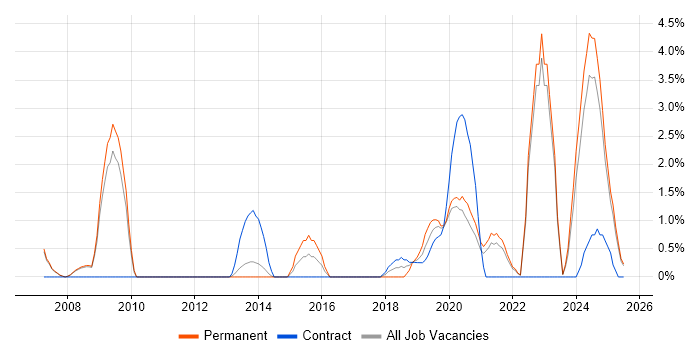 Job vacancy trend for Customer-Centricity in the City of Westminster
