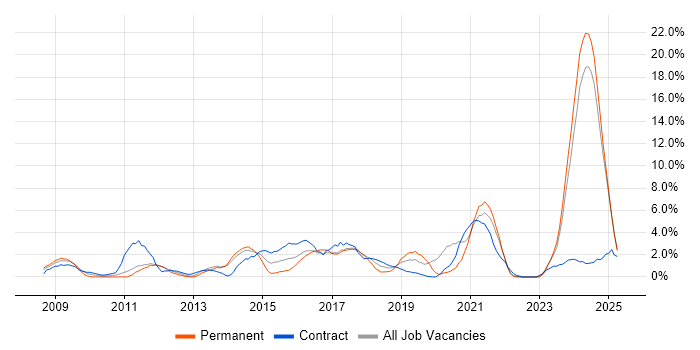 Job vacancy trend for Customer Experience in the City of Westminster Job vacancy trend for Customer Experience in the City of Westminster