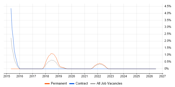 Customer Journey Map job vacancy trend in the City of Westminster