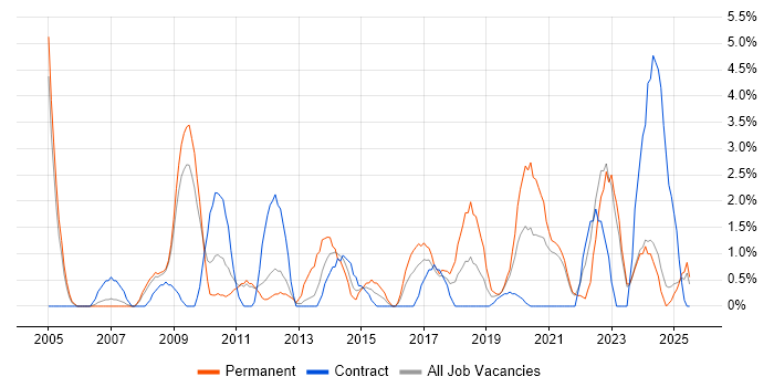 Job vacancy trend for Customer Requirements in the City of Westminster