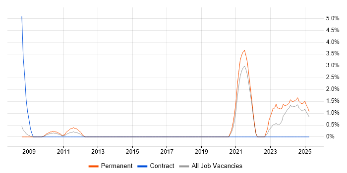 Job vacancy trend for Customer Retention in the City of Westminster