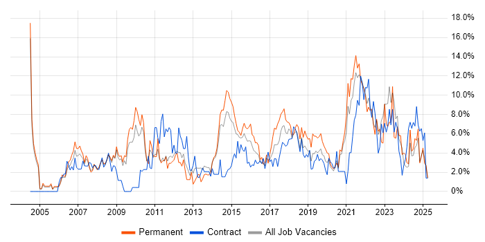 Job vacancy trend for Customer Service in the City of Westminster